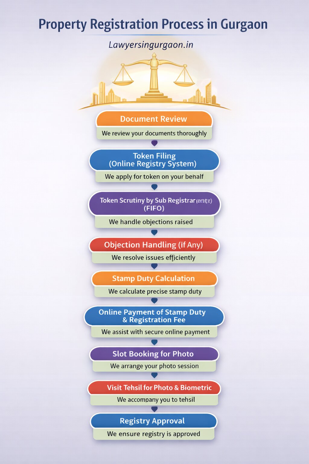 Property registration process in Gurgaon step by step flowchart showing online token filing, Sub Registrar scrutiny FIFO system, stamp duty calculation, registration fee payment, biometric photo slot and registry approval with legal assistance from Lawyersingurgaon.in